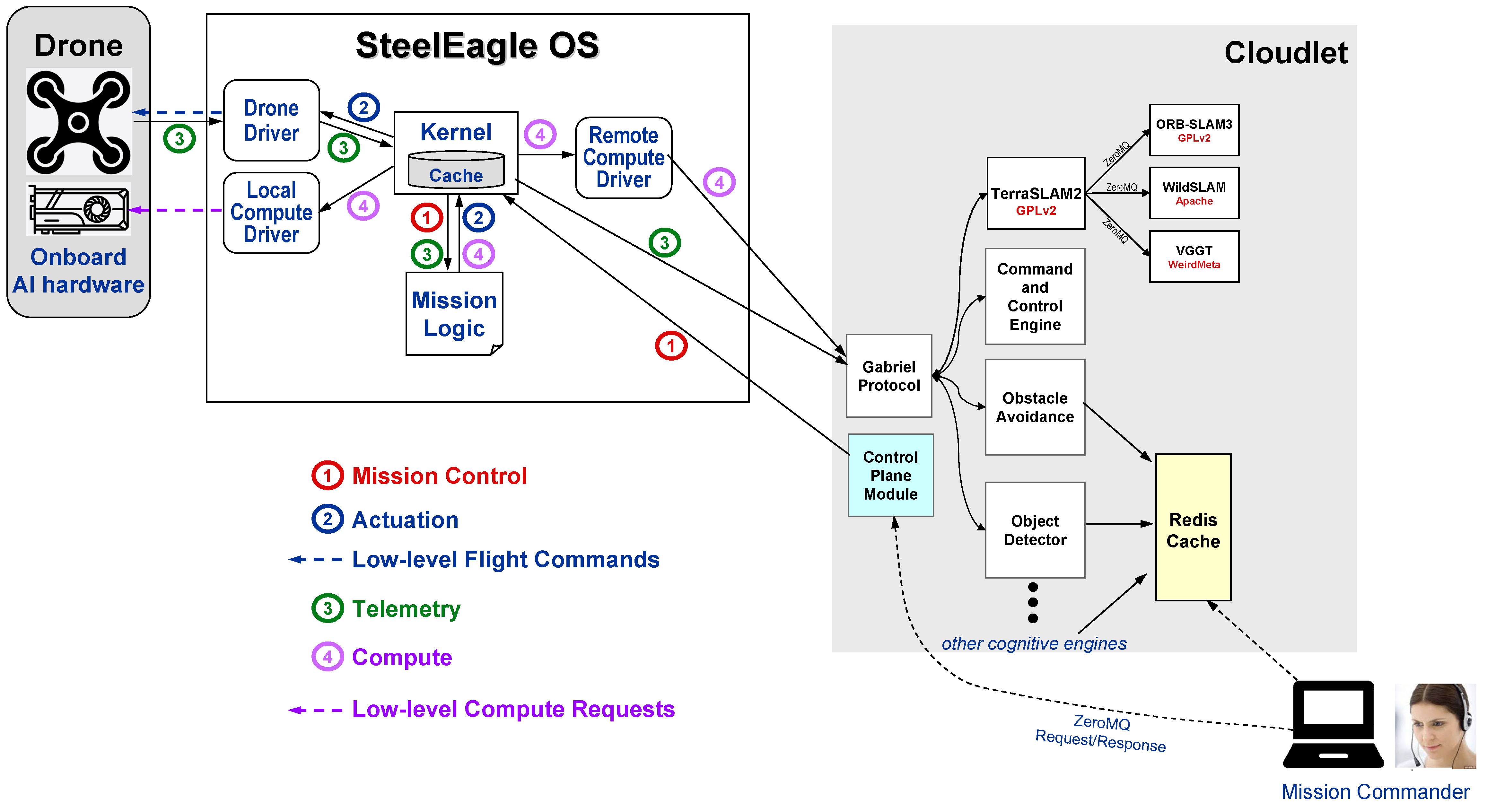 SteelEagle Architecture